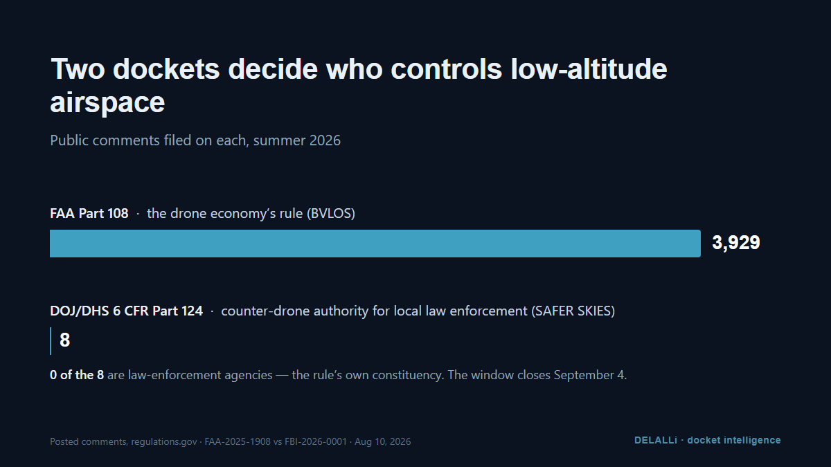 We Filed on the C-UAS Rule. Here Is What We Said — and Why the Agency Column Is Still Empty.