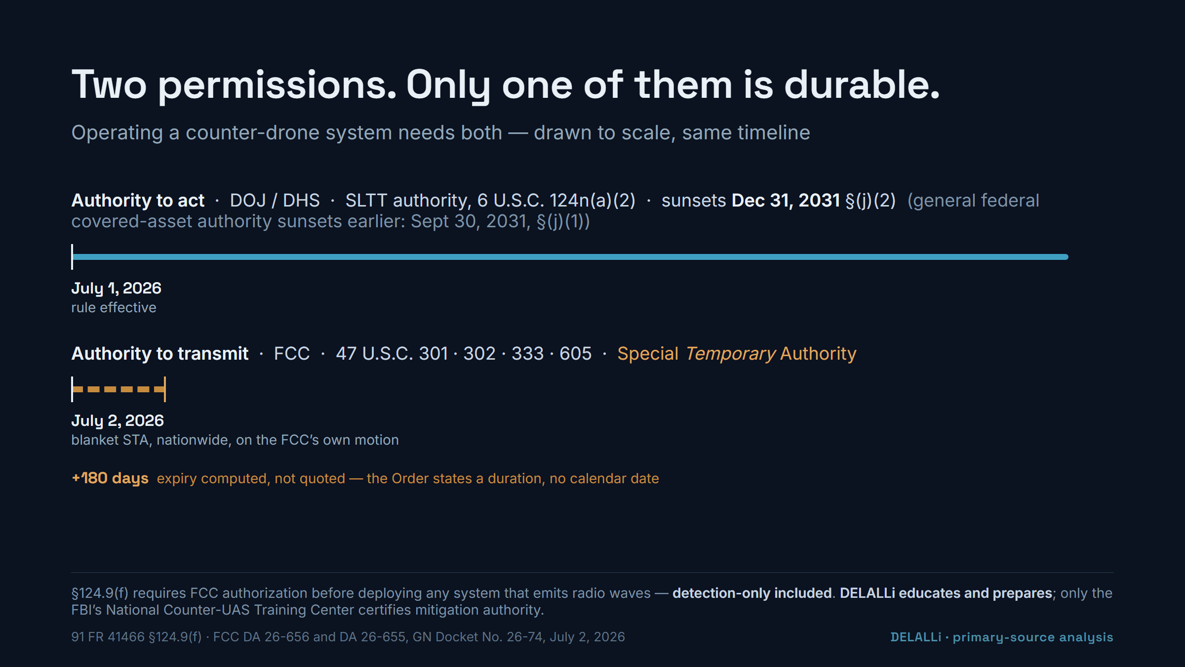 The Legal Permission to Turn It On Runs 180 Days